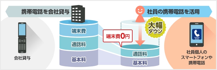 携帯貸与コスト削減 イメージ図