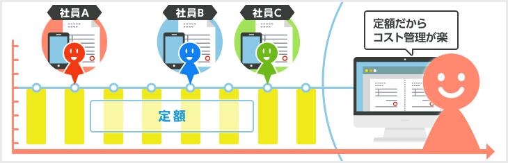 定額制だからコスト管理が楽