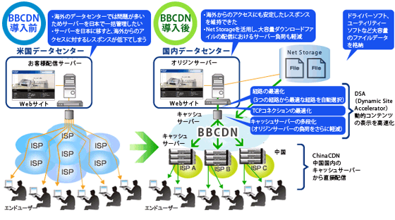 コンテンツデリバリーネットワーク 導入事例 ブラザー工業株式会社 Nttコミュニケーションズ 法人のお客さま