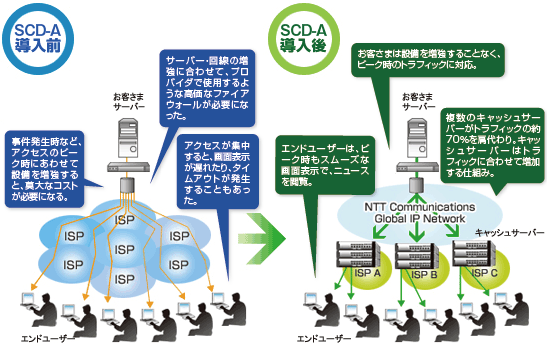 img_jijitsushinsya_scd SCD-A導入例