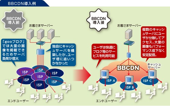 bbcdn_goo BBCDN導入例