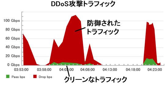 DDoS攻撃トラフィック