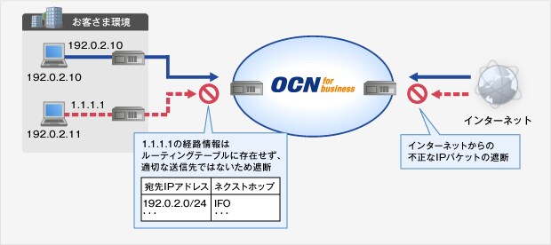 uRPFの概要図 uRPFの概要図