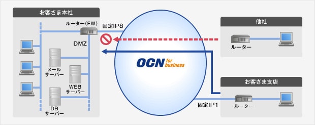 お客さま自社内に各種サーバーを構築・運用したい お客さま自社内に各種サーバーを構築・運用したい