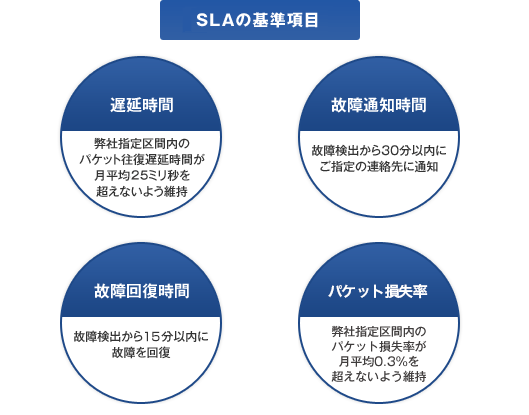 SLA基準項目 故障回復時間 遅延時間 遅延時間：弊社指定区間内のパケット往復遅延時間が月平均25ミリ秒を超えないよう維持　故障通知時間：故障検出から30分位階にご指定の連絡先に通知　故障回復時間：故障検出から30分以内に故障を回復　パケット損失率：弊社指定区間内のパケット損失率が月平均0.3％を超えないよう維持故障通知時間 パケット損失率