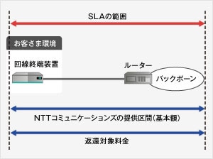 イーサアクセス（NTT Com タイプ/電力系タイプ）の概要図