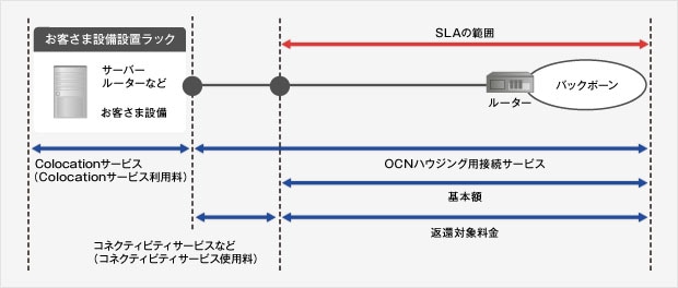 OCNハウジング用接続サービスの場合の概要図