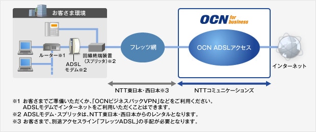 OCN ADSLアクセスの概要図