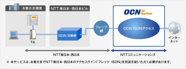 OCN ISDNアクセスの概要図