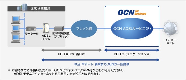 OCN ADSLサービス (F) の概要図