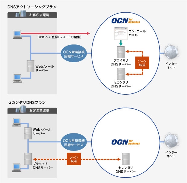 DNSサービスの概要図