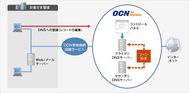 DNSアウトソーシングプランの概要図