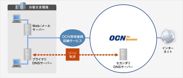 セカンダリDNSプランの概要図