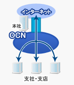 図.各拠点のインターネット接続を本社で一本化