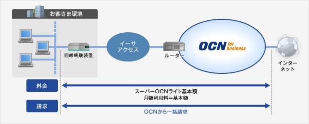 NTT東日本・西日本タイプ、ワイドタイプ 料金の概要図