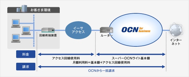 NTT Comタイプ 料金の概要図