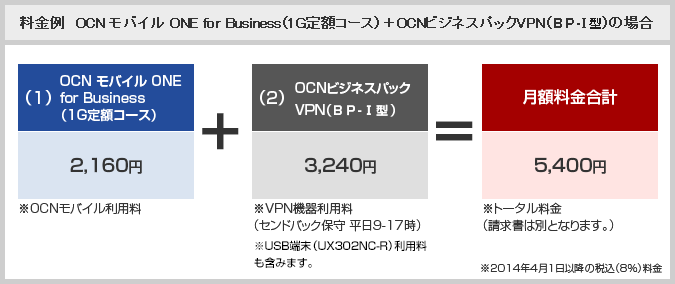 ocnvpn_spec_img2_1224_02 図.料金例 OCN モバイル ONE for Business(1G定額コース)+OCNビジネスパックVPN(RTX810)の場合