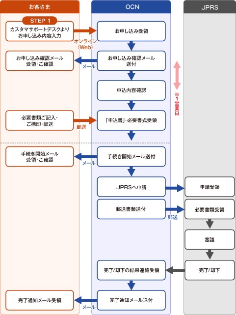 domain_img11 お申し込みフロー図