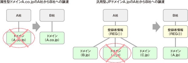 ドメイン名の譲渡イメージ図
