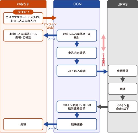お申し込みフロー図