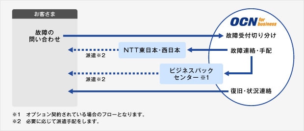 一元故障受付サービスの概要図