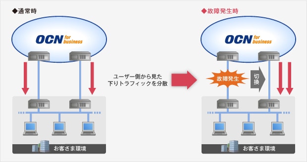 ロードバランスの概要図