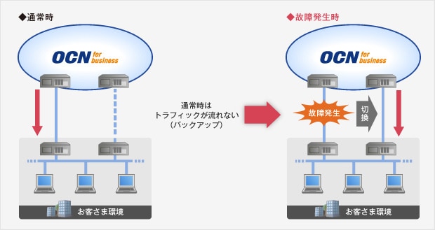 アクト/スタンバイの概要図