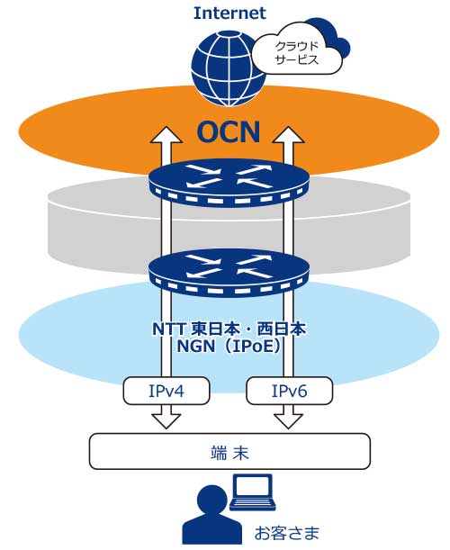 IPoE接続 接続イメージ