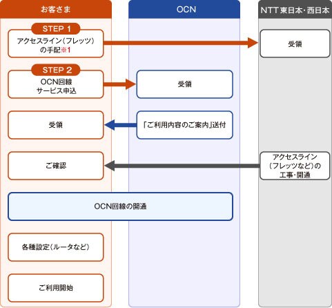 ご利用までの流れの図 ご利用までの流れの図