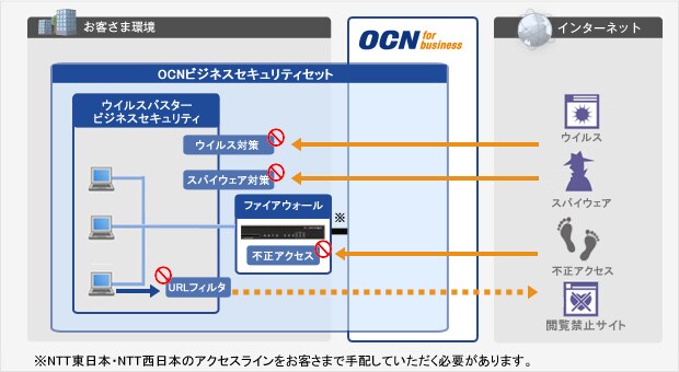 法人向けocnサービス Ocnビジネスセキュリティセット Nttコミュニケーションズ 法人のお客さま 法人向けocnサービス Ocnビジネスセキュリティセット Nttコミュニケーションズ 法人のお客さま
