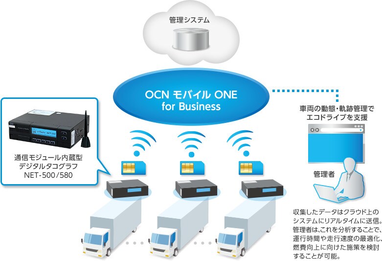 img_01 NPシステム開発のデジタルタコグラフのサービスイメージ