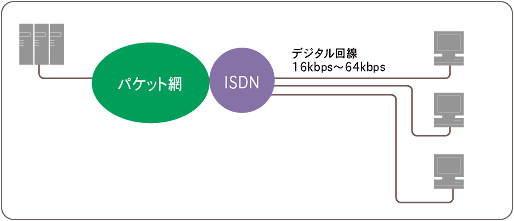 INS-P（ISDNアクセス）