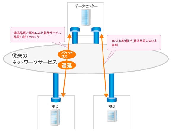 通信品質の悪化による業務サービス品質の低下のリスク/コストに配慮した通信品質の向上も課題