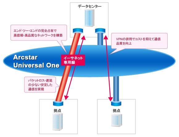 エンド・ツー・エンドの完全専有で高信頼・高品質なネットワークを構築