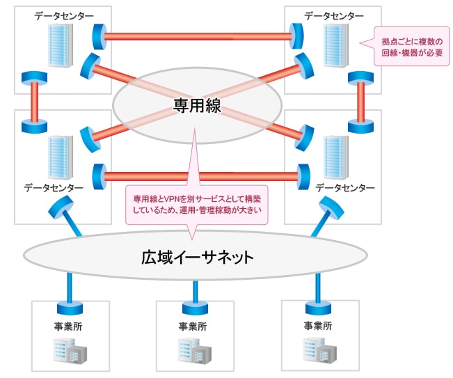 専用線とVPNを別サービスとして構築しているため運用・管理稼働が大きい/拠点ごとに複数の回線・機器が必要