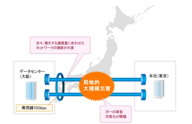 日々増大する通信料に合わせたネットワークの増設が大変/万一の事態 冗長化が課題