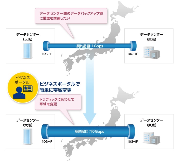 データセンター間のデータバックアップ時に帯域を増速した/トラフィックに合わせて帯域を変更