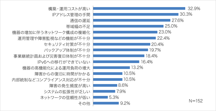 「ネットワーク製品の導入状況に関する調査」結果のグラフ