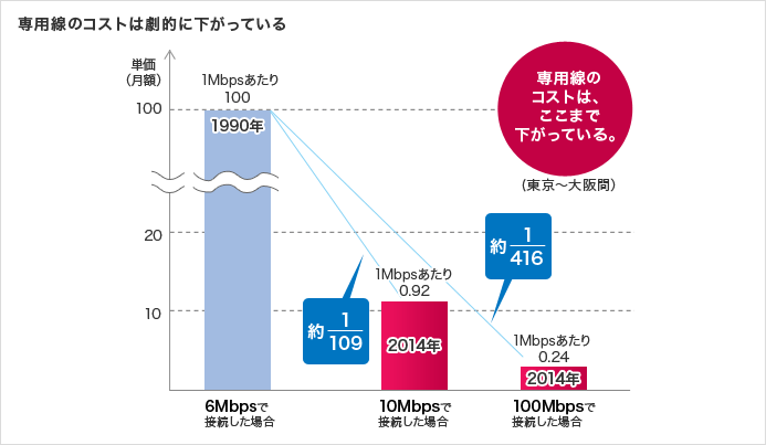 1Mbpsあたりのコスト比較のグラフ