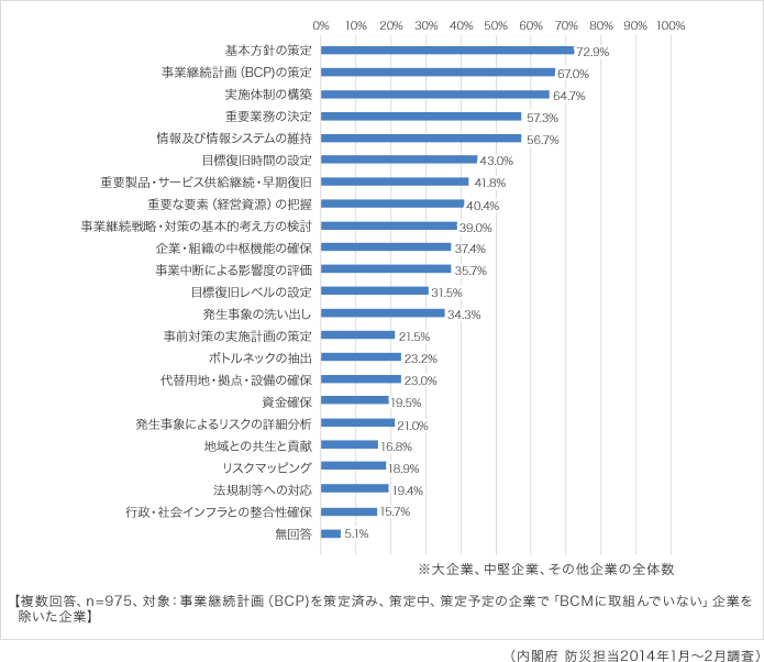 BCM で取り組んでいる項目について