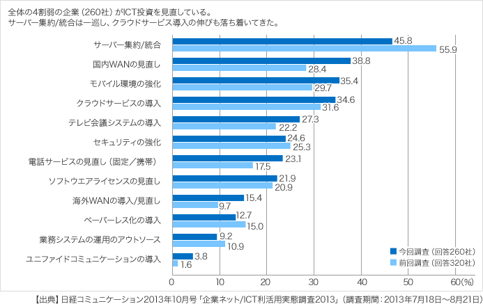 「企業ネット実態調査2013」より、過去1年のICT関連投資のグラフ