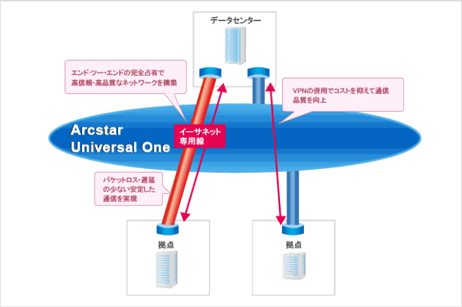 Arcstar Universal One イーサネット専用線を使用したネットワーク構成図