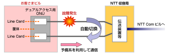 デュアルアクセスサービス イメージ図 デュアルアクセスサービス イメージ図