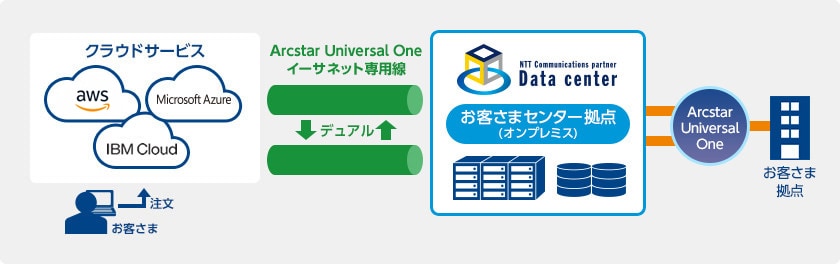 高い信頼性による切れないネットワーク、閉域網利用による高セキュリティ 高い信頼性による切れないネットワーク、閉域網利用による高セキュリティ