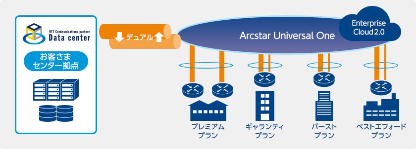 高い信頼性による切れないネットワーク、多様な回線構成で最適なネットワークが選択可能 高い信頼性による切れないネットワーク、多様な回線構成で最適なネットワークが選択可能