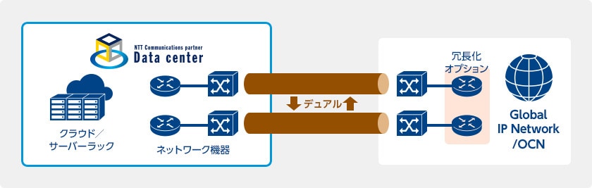 耐障害性に優れた高品質で低遅延のインターネットサービス 耐障害性に優れた高品質で低遅延のインターネットサービス