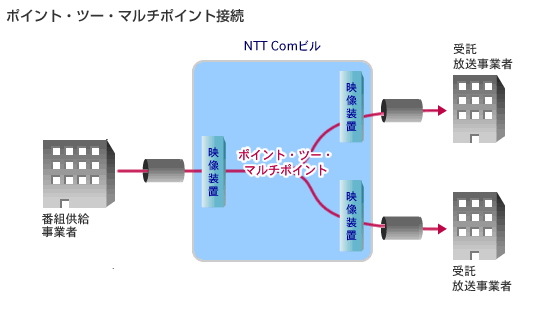 ポイント・ツー・マルチポイント接続