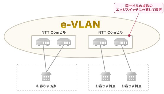 nw-213_3 エッジスイッチ分散イメージ