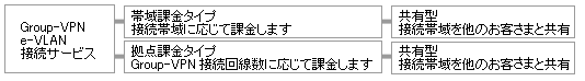 fig-349_1 Gourp-VPN e-VLAN 接続サービス 帯域課金タイプ:接続帯域に応じて課金します―共有型:接続帯域を他のお客さまと共有 拠点課金タイプ:Group-VPN接続回数に応じて課金します―共有型:接続帯域を他のお客さまと共有