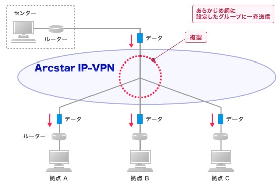 IPマルチキャスト機能 イメージ図
